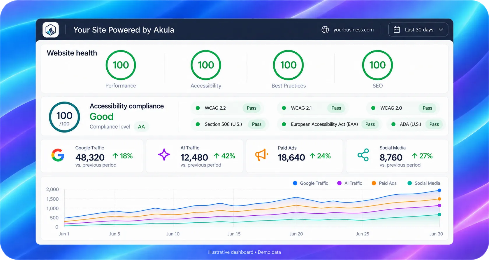 An AkulaCloud dashboard with demo data: website health scores, accessibility compliance checks, and traffic from Google, AI search, paid ads and social media trending upward over a month.
